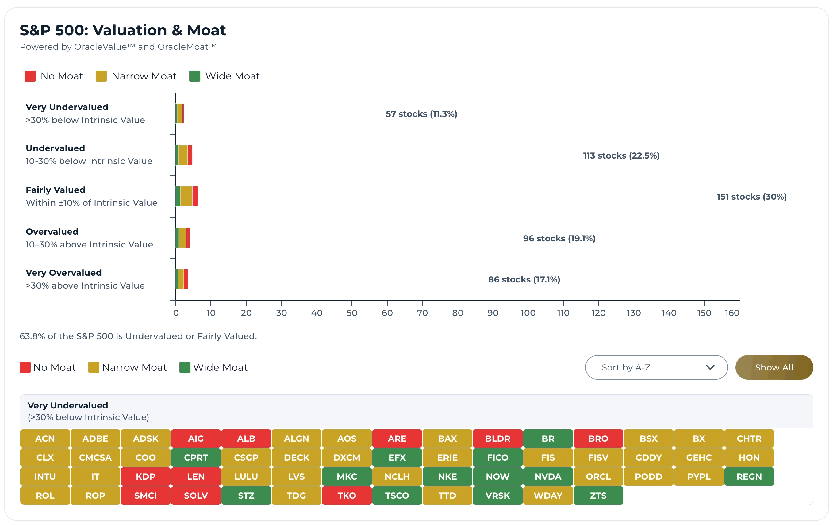VALUATION-MOAT