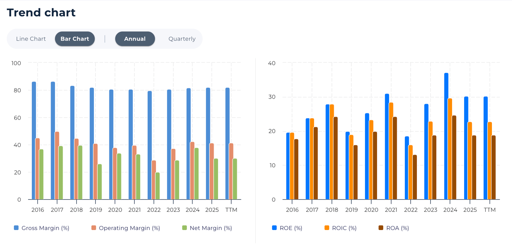 meta margins and returns trend 