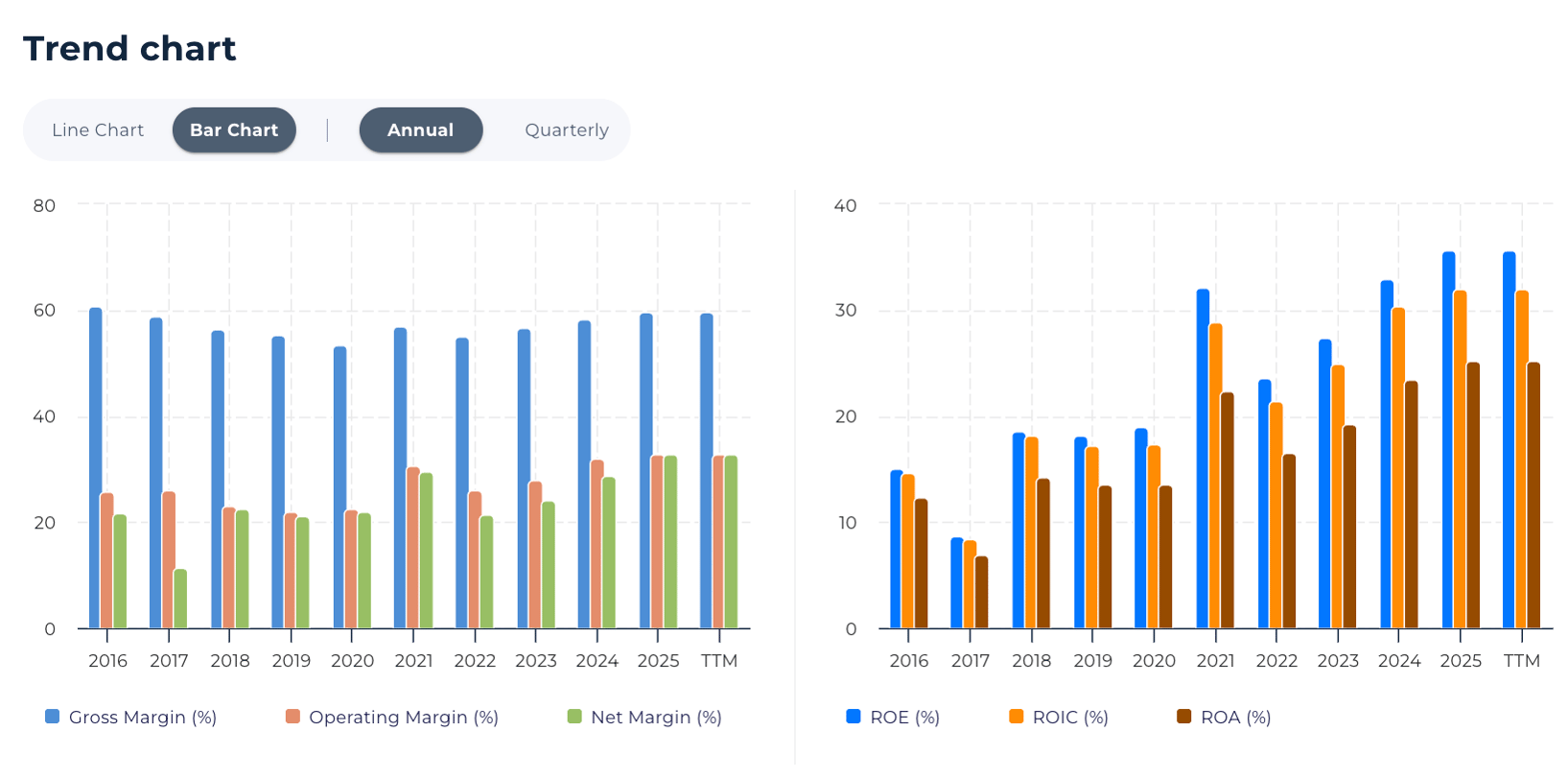 google margins and returns 
