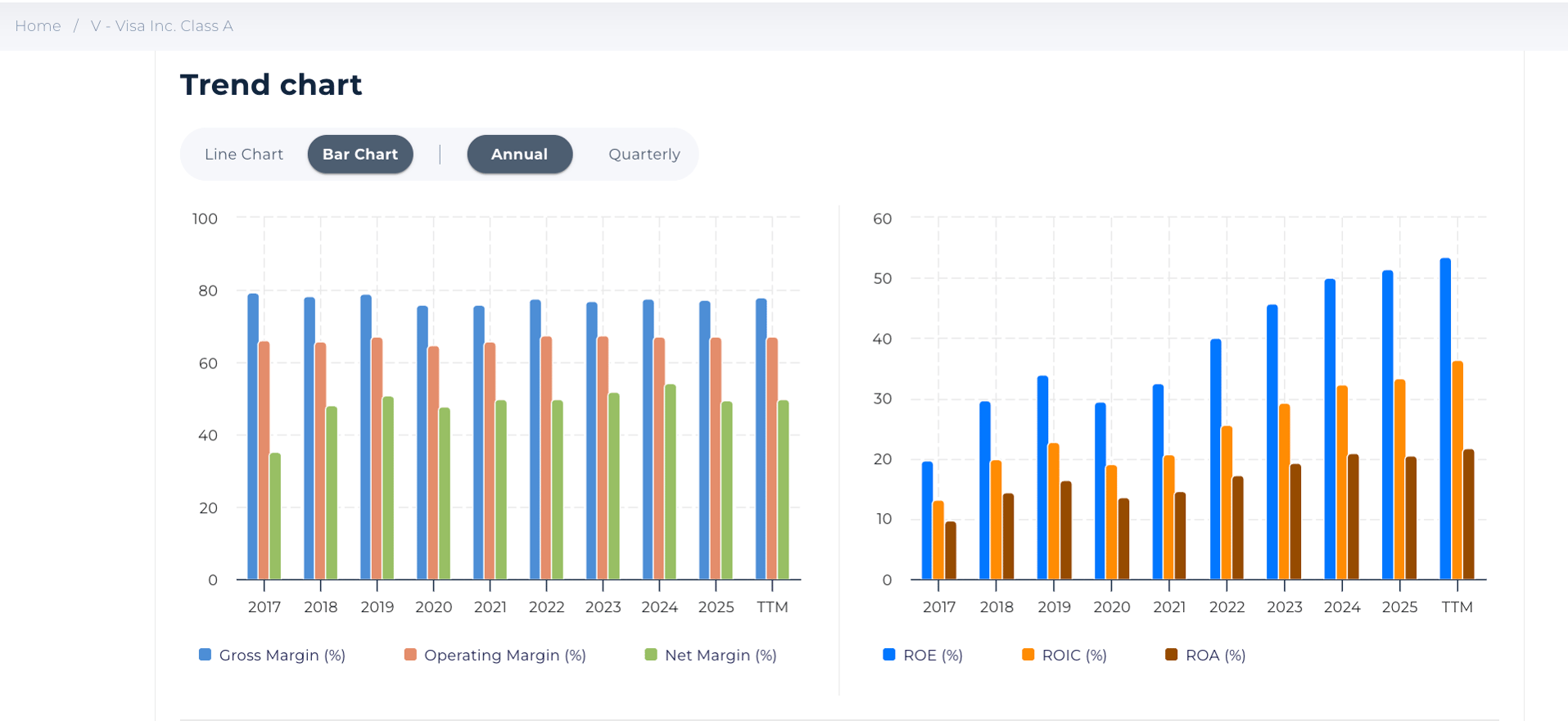 visa margins and returns