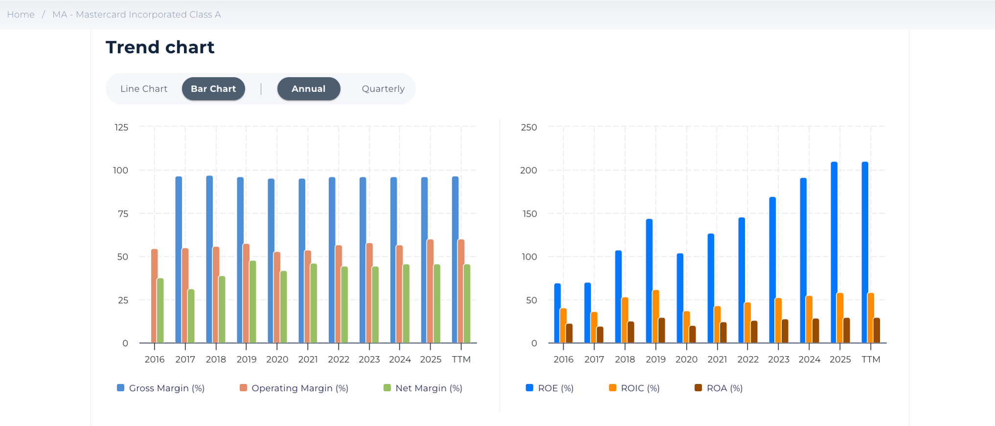 mastercard margins and returns