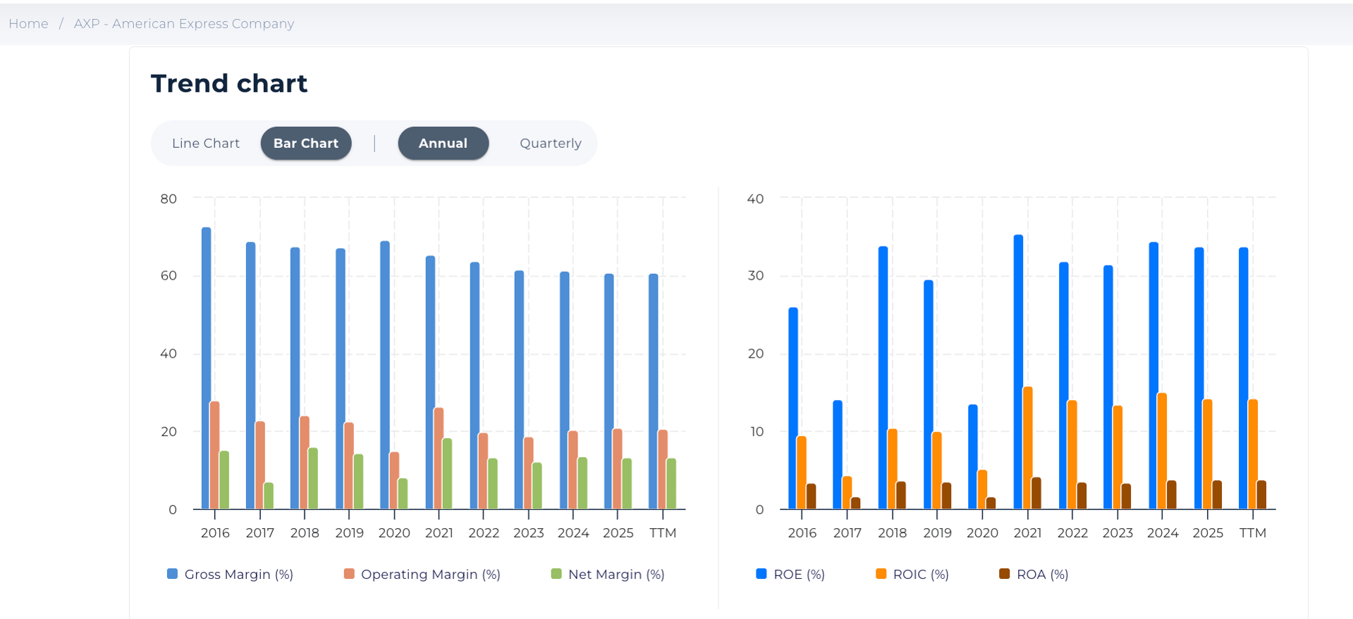 axp margins and returns