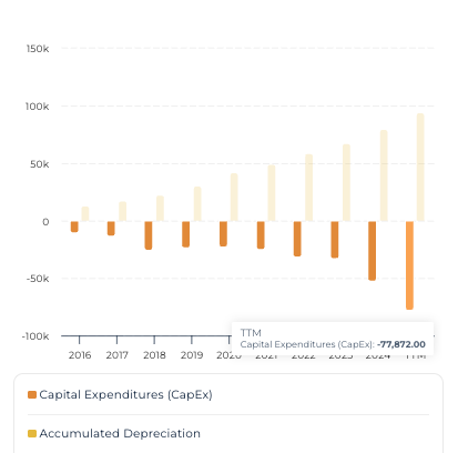 Alphabet (GOOGL) CAPEX , Accumulated Depreciation Trend Chart powered by StockOracle™&nbsp; - 29th Jan 2026&nbsp;