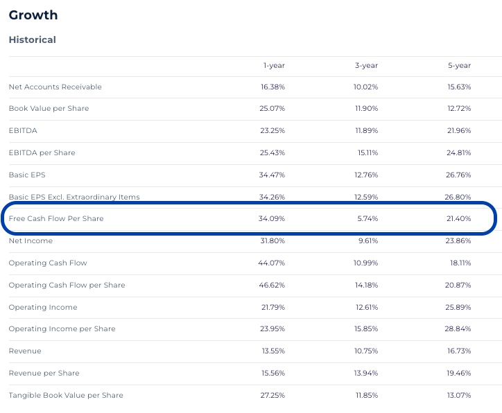 Alphabet (GOOGL) Free Cash Flow Per Share 1,3,5 years Chart powered by StockOracle™&nbsp; - 2nd Feb&nbsp; 2026&nbsp;
