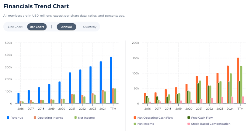 Alphabet (GOOGL) Financials Trend Chart powered by StockOracle™&nbsp; - 3rd Feb 2026&nbsp;