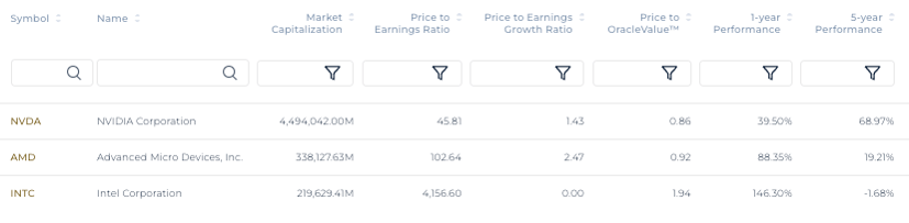 nvda vs amd vs intc ratios and performance