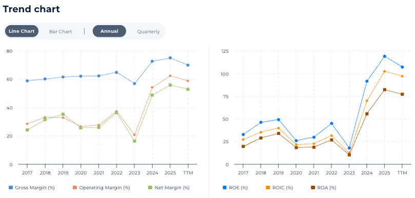 nvda profitablity trend charts
