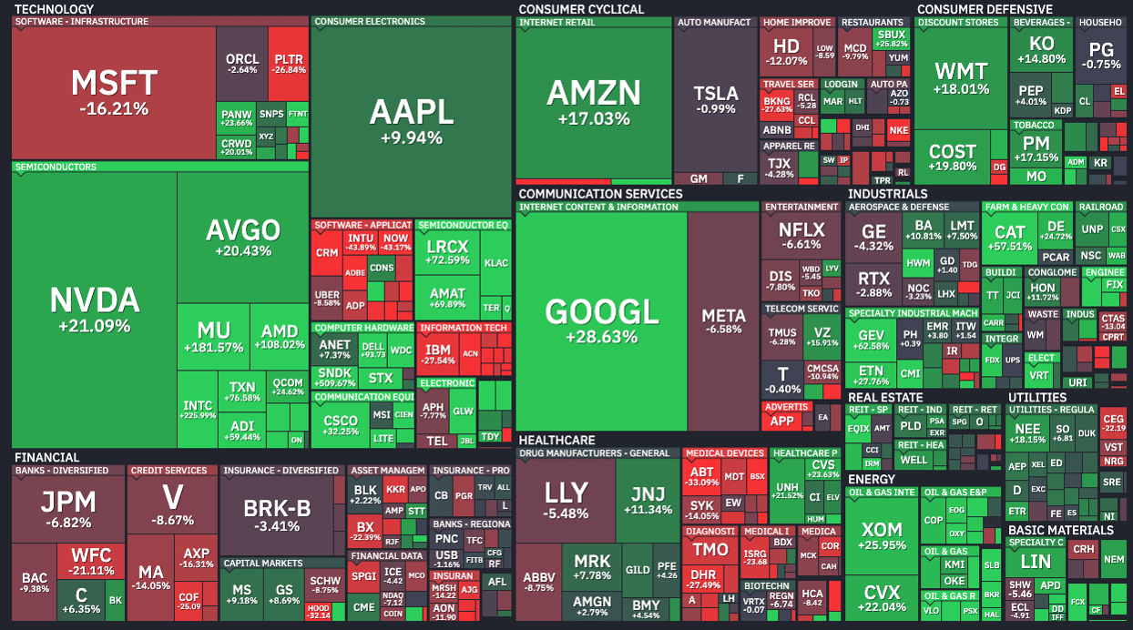 finviz S&P500 ytd