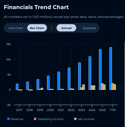 revenue chart stockoracle™