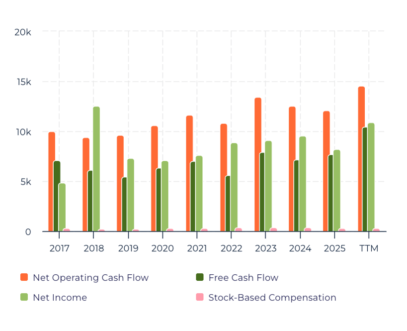 pepsi operating and free cash flow 2026
