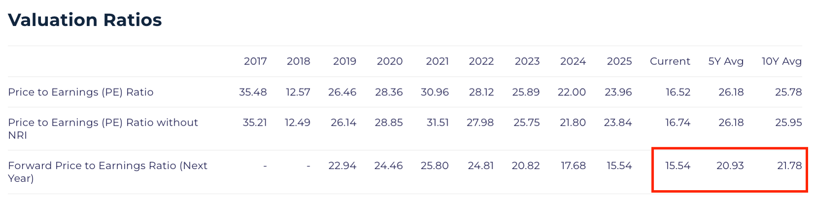 pepsi valuation ratios 2026