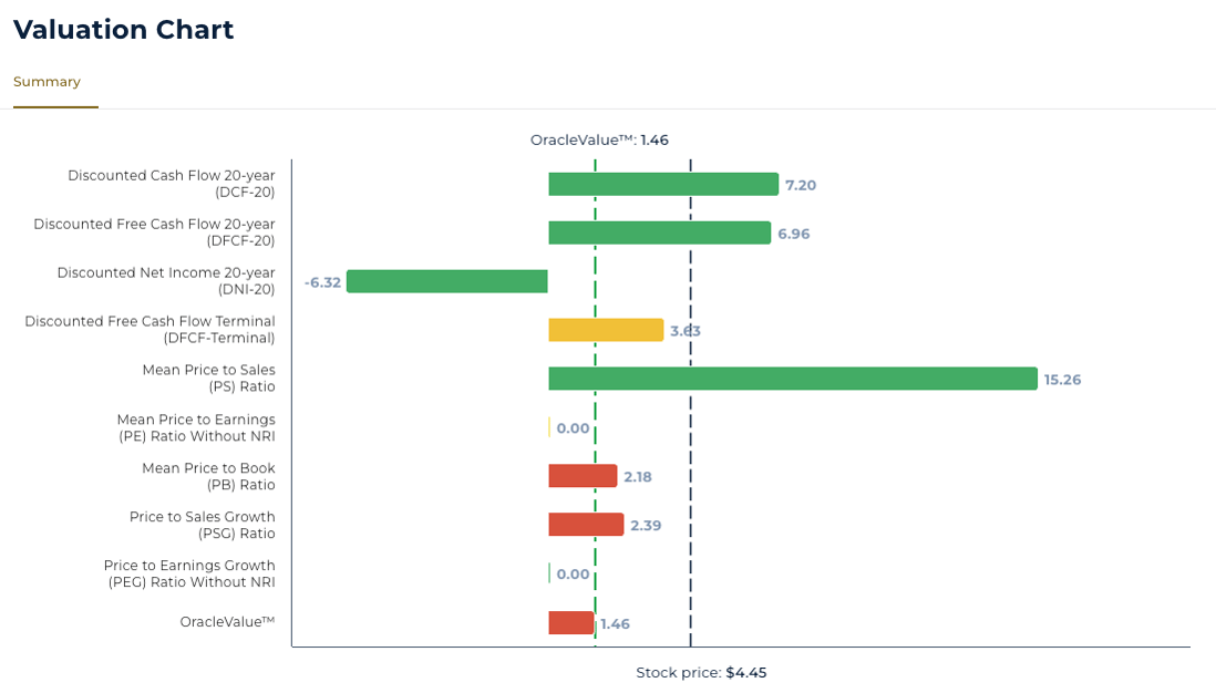 Stockoracle™ valuation chart of OpenDoor