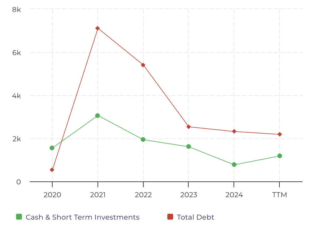 stockoracle™ opendoor debt and short term investments